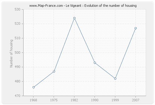 Le Vigeant : Evolution of the number of housing